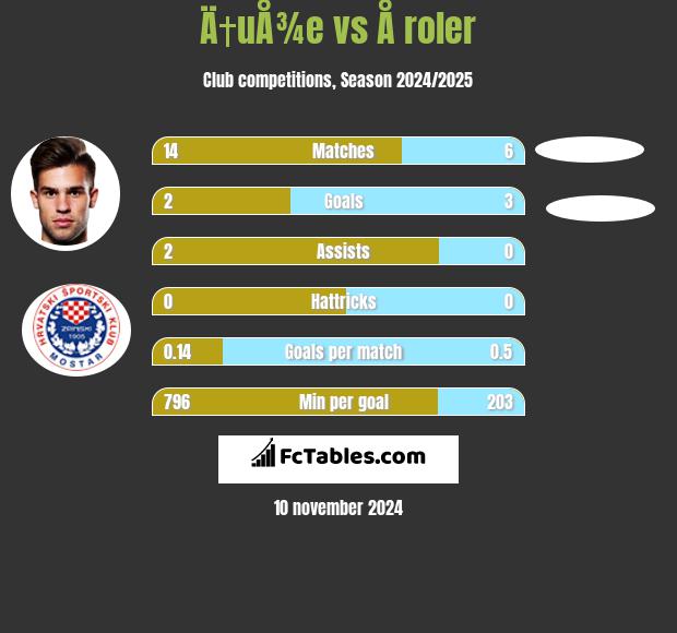 Ä†uÅ¾e vs Å roler h2h player stats