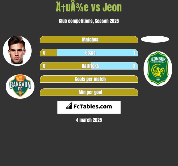 Ä†uÅ¾e vs Jeon h2h player stats