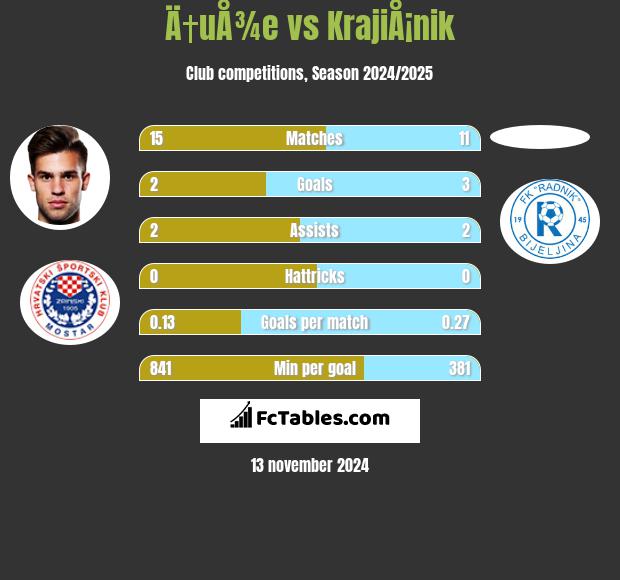 Ä†uÅ¾e vs KrajiÅ¡nik h2h player stats