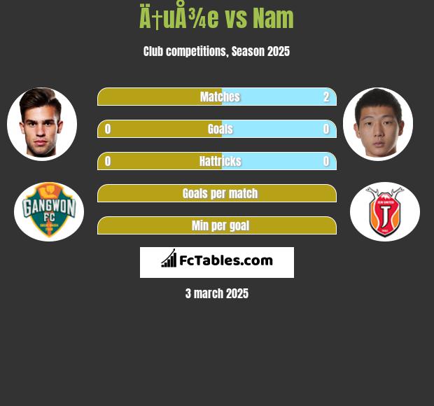 Ä†uÅ¾e vs Nam h2h player stats