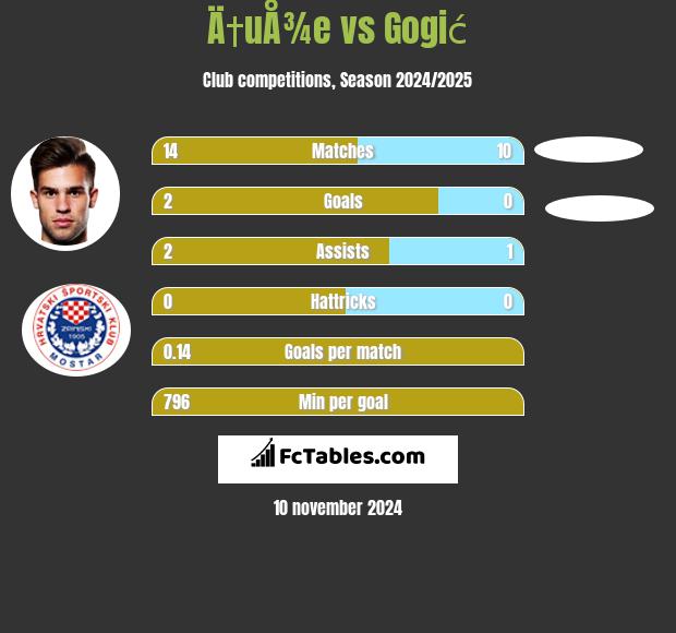 Ä†uÅ¾e vs Gogić h2h player stats