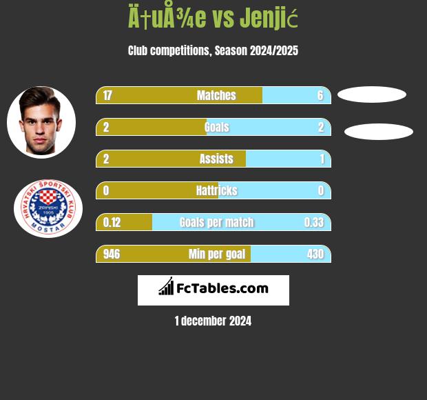 Ä†uÅ¾e vs Jenjić h2h player stats