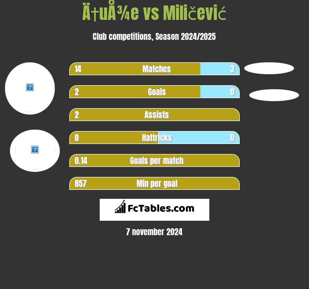 Ä†uÅ¾e vs Miličević h2h player stats