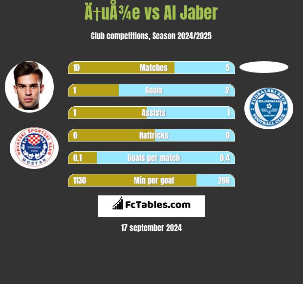 Ä†uÅ¾e vs Al Jaber h2h player stats