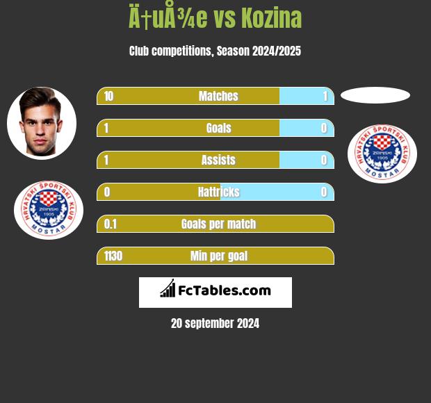 Ä†uÅ¾e vs Kozina h2h player stats