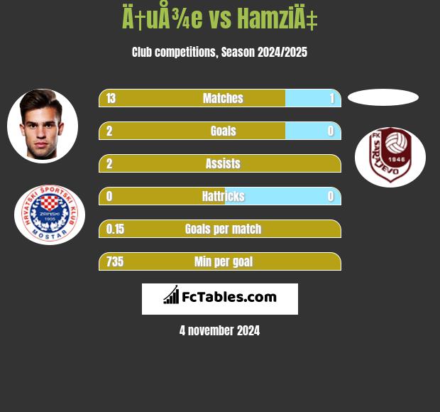 Ä†uÅ¾e vs HamziÄ‡ h2h player stats