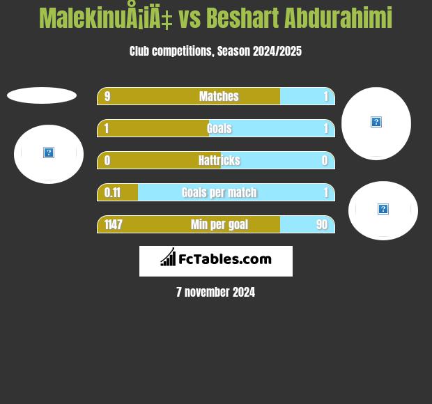 MalekinuÅ¡iÄ‡ vs Beshart Abdurahimi h2h player stats