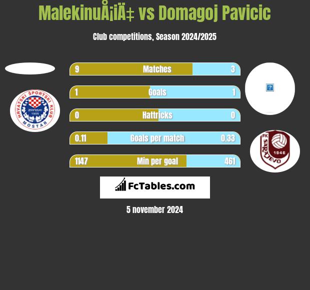 MalekinuÅ¡iÄ‡ vs Domagoj Pavicić h2h player stats