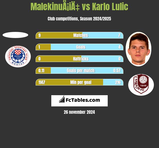 MalekinuÅ¡iÄ‡ vs Karlo Lulic h2h player stats