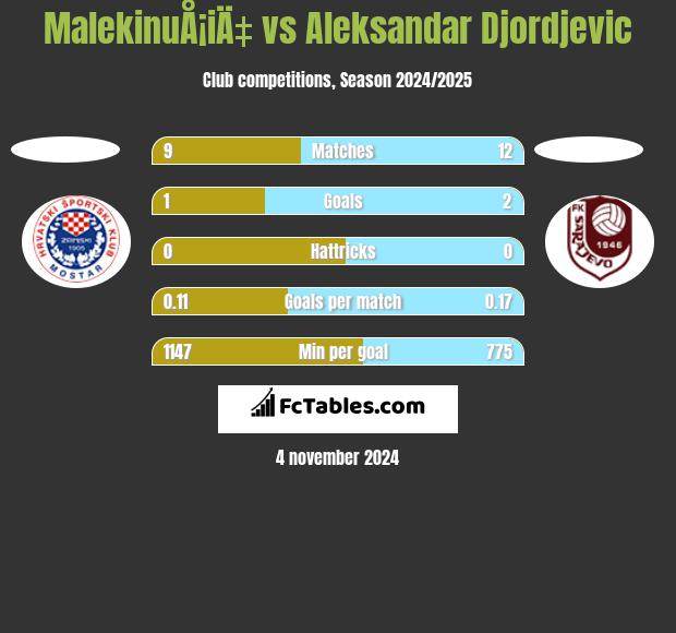 MalekinuÅ¡iÄ‡ vs Aleksandar Djordjevic h2h player stats