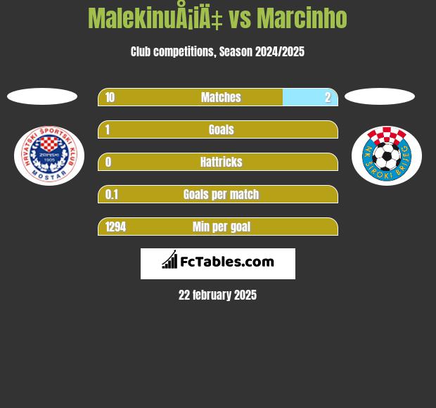 MalekinuÅ¡iÄ‡ vs Marcinho h2h player stats