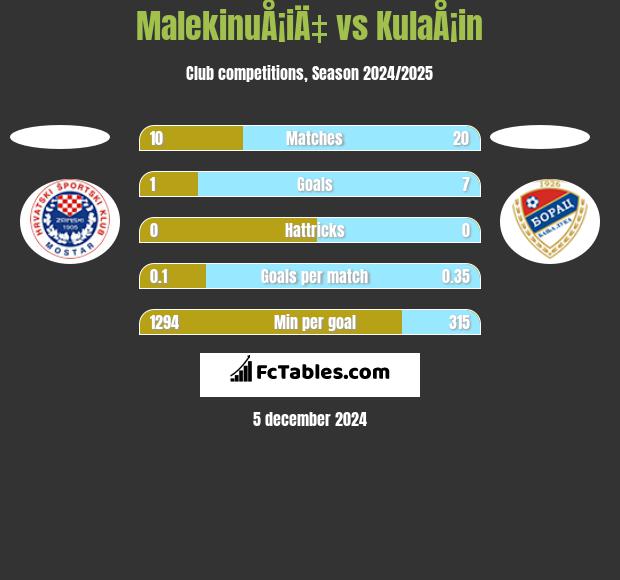 MalekinuÅ¡iÄ‡ vs KulaÅ¡in h2h player stats