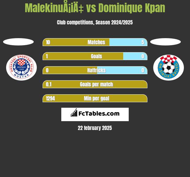 MalekinuÅ¡iÄ‡ vs Dominique Kpan h2h player stats