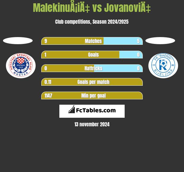 MalekinuÅ¡iÄ‡ vs JovanoviÄ‡ h2h player stats