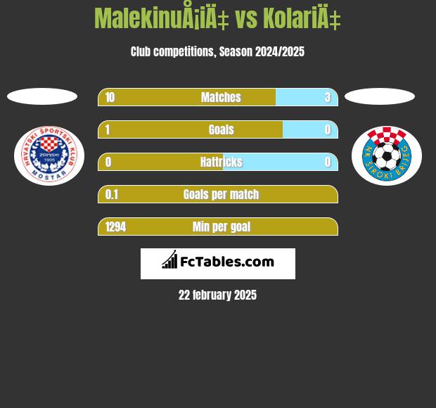 MalekinuÅ¡iÄ‡ vs KolariÄ‡ h2h player stats