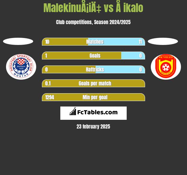 MalekinuÅ¡iÄ‡ vs Å ikalo h2h player stats