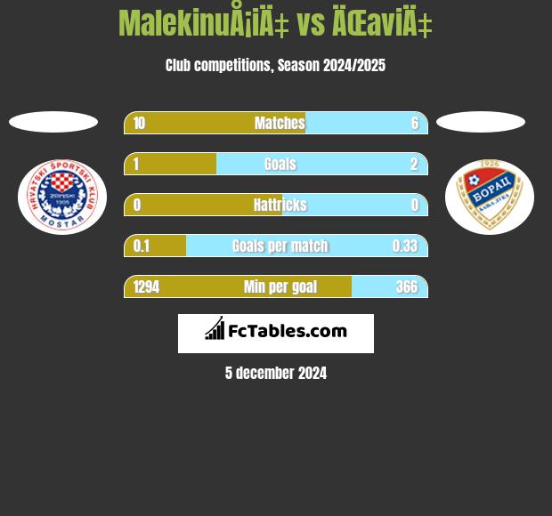 MalekinuÅ¡iÄ‡ vs ÄŒaviÄ‡ h2h player stats