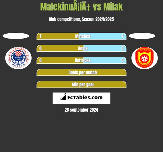 MalekinuÅ¡iÄ‡ vs Milak h2h player stats