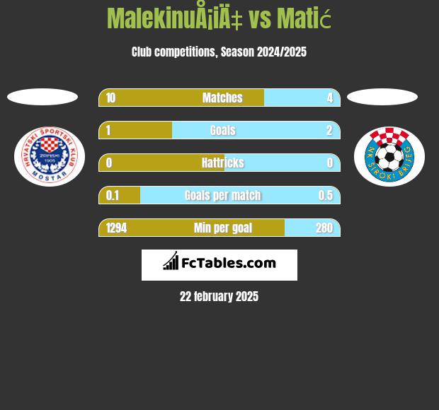 MalekinuÅ¡iÄ‡ vs Matić h2h player stats