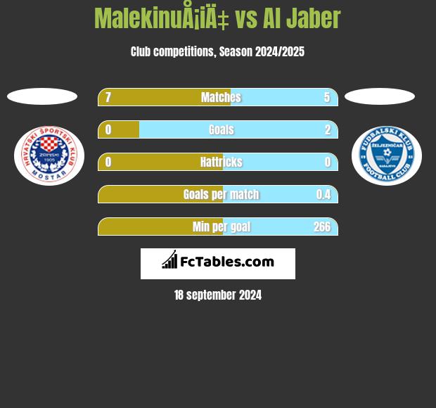 MalekinuÅ¡iÄ‡ vs Al Jaber h2h player stats