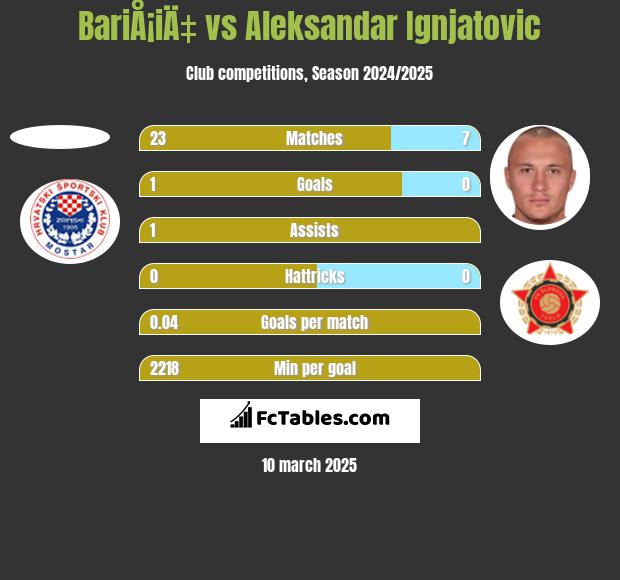 BariÅ¡iÄ‡ vs Aleksandar Ignjatovic h2h player stats