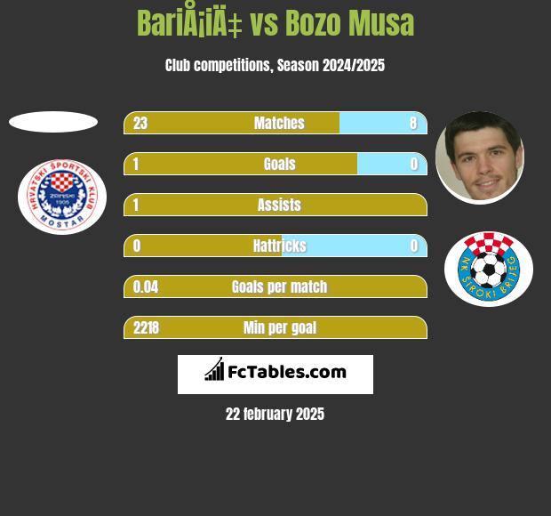 BariÅ¡iÄ‡ vs Bozo Musa h2h player stats