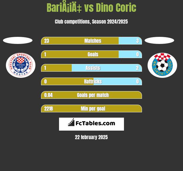 BariÅ¡iÄ‡ vs Dino Coric h2h player stats