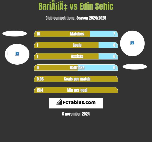 BariÅ¡iÄ‡ vs Edin Sehic h2h player stats