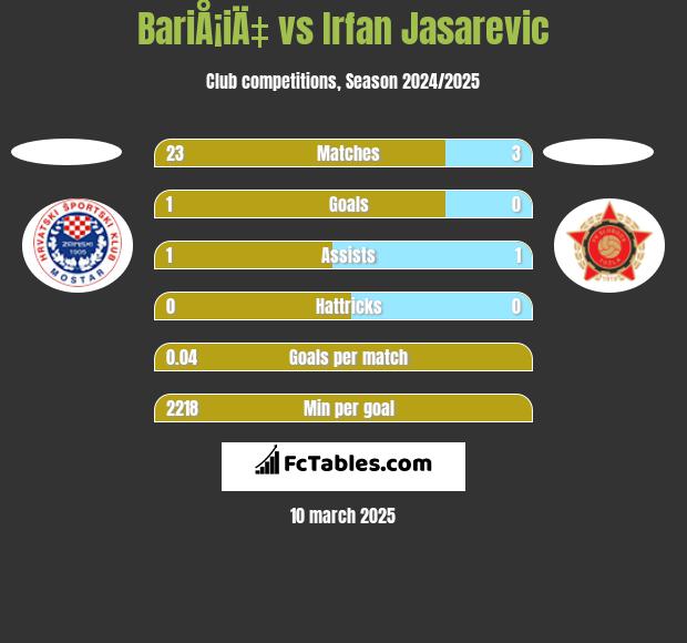 BariÅ¡iÄ‡ vs Irfan Jasarevic h2h player stats