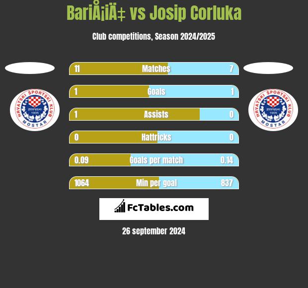 BariÅ¡iÄ‡ vs Josip Corluka h2h player stats