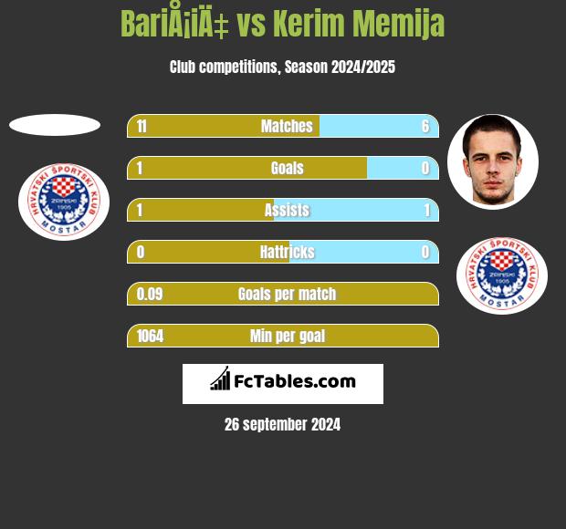 BariÅ¡iÄ‡ vs Kerim Memija h2h player stats