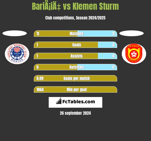 BariÅ¡iÄ‡ vs Klemen Sturm h2h player stats