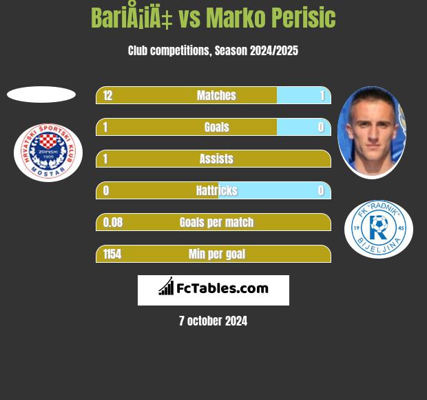 BariÅ¡iÄ‡ vs Marko Perisic h2h player stats