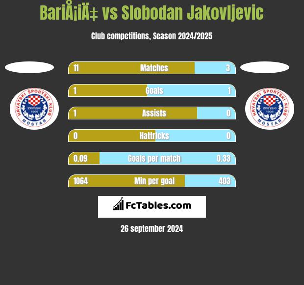 BariÅ¡iÄ‡ vs Slobodan Jakovljevic h2h player stats