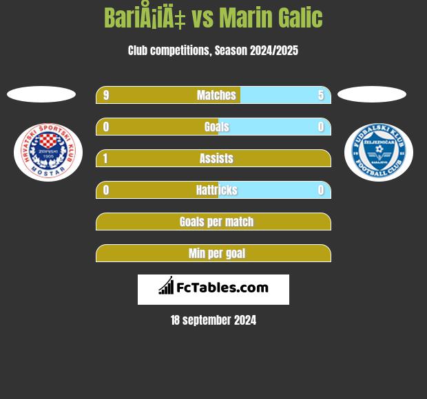 BariÅ¡iÄ‡ vs Marin Galic h2h player stats