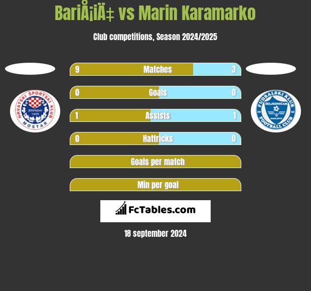 BariÅ¡iÄ‡ vs Marin Karamarko h2h player stats