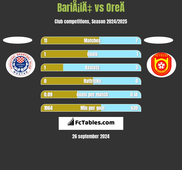 BariÅ¡iÄ‡ vs OreÄ h2h player stats