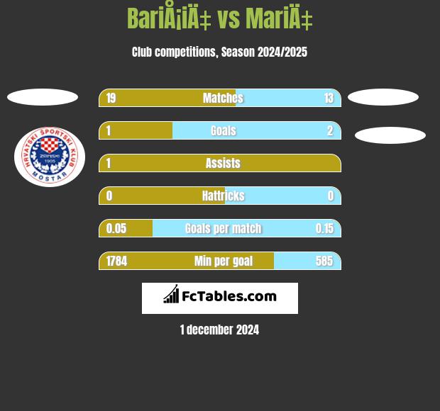 BariÅ¡iÄ‡ vs MariÄ‡ h2h player stats