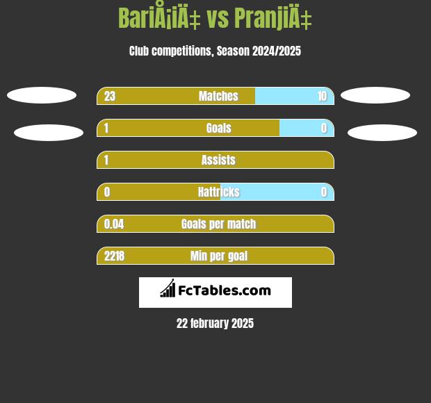 BariÅ¡iÄ‡ vs PranjiÄ‡ h2h player stats