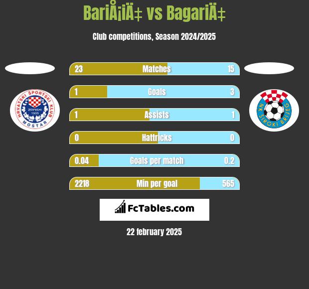 BariÅ¡iÄ‡ vs BagariÄ‡ h2h player stats