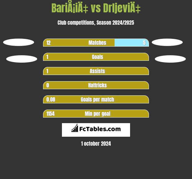 BariÅ¡iÄ‡ vs DrljeviÄ‡ h2h player stats