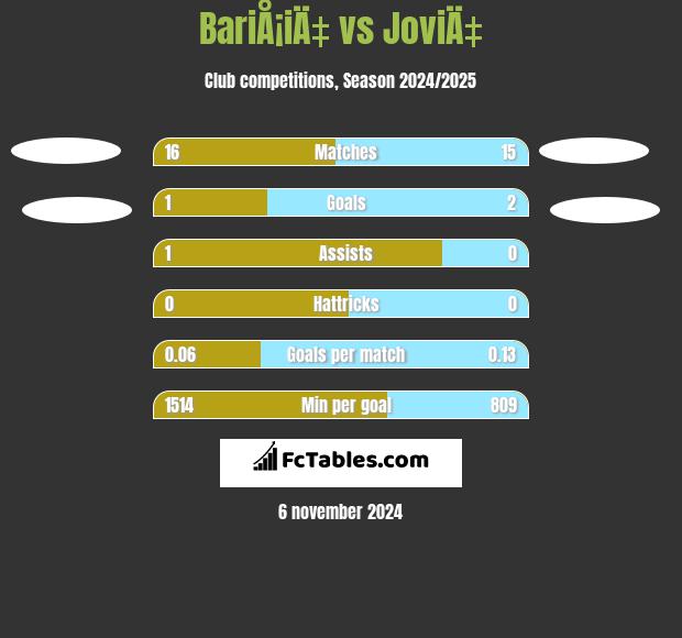 BariÅ¡iÄ‡ vs JoviÄ‡ h2h player stats