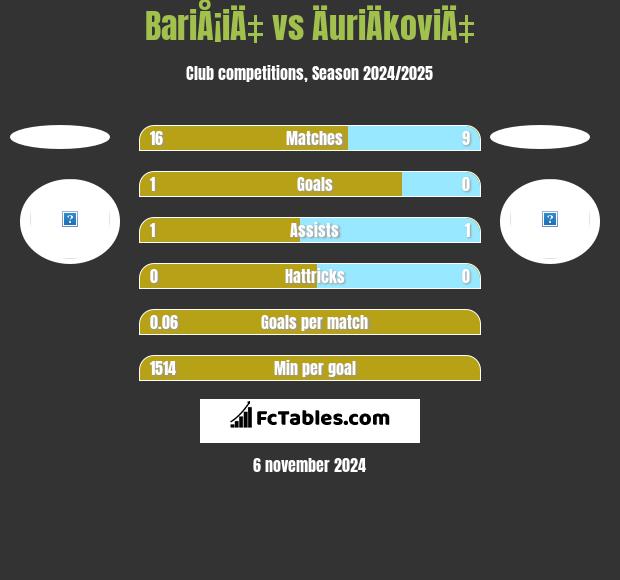 BariÅ¡iÄ‡ vs ÄuriÄkoviÄ‡ h2h player stats