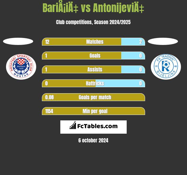 BariÅ¡iÄ‡ vs AntonijeviÄ‡ h2h player stats