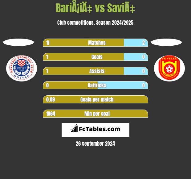 BariÅ¡iÄ‡ vs SaviÄ‡ h2h player stats