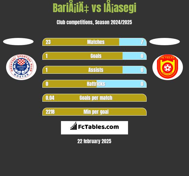 BariÅ¡iÄ‡ vs IÅ¡asegi h2h player stats