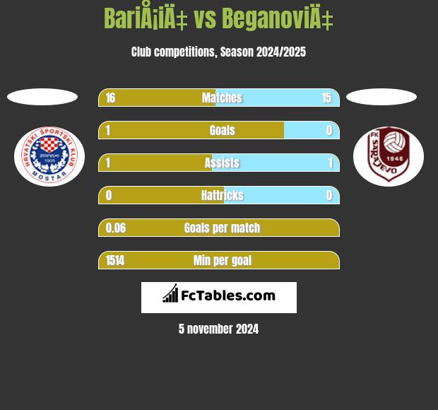 BariÅ¡iÄ‡ vs BeganoviÄ‡ h2h player stats