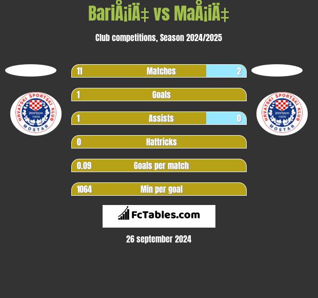 BariÅ¡iÄ‡ vs MaÅ¡iÄ‡ h2h player stats