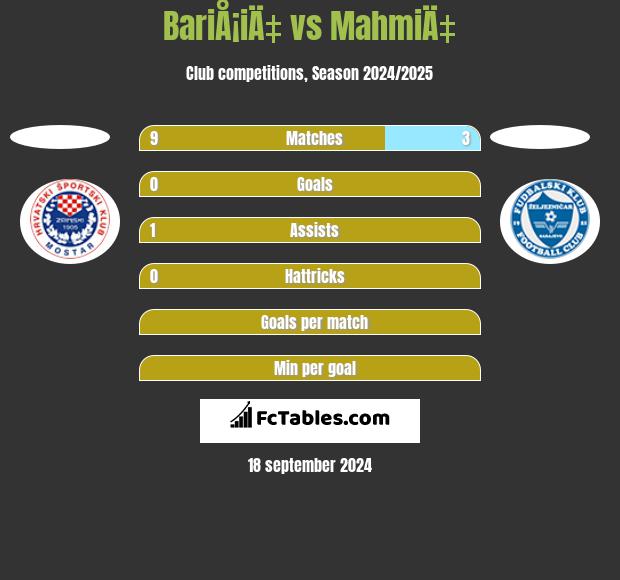 BariÅ¡iÄ‡ vs MahmiÄ‡ h2h player stats