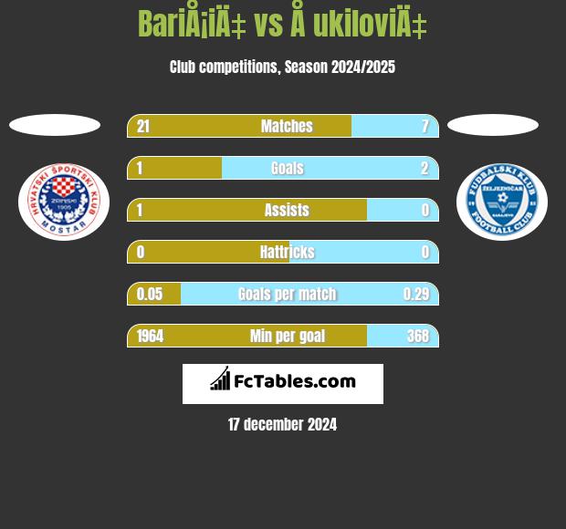 BariÅ¡iÄ‡ vs Å ukiloviÄ‡ h2h player stats